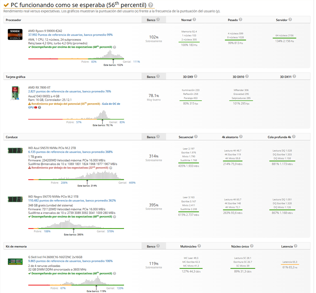 Primer resultado de UserBenchmark